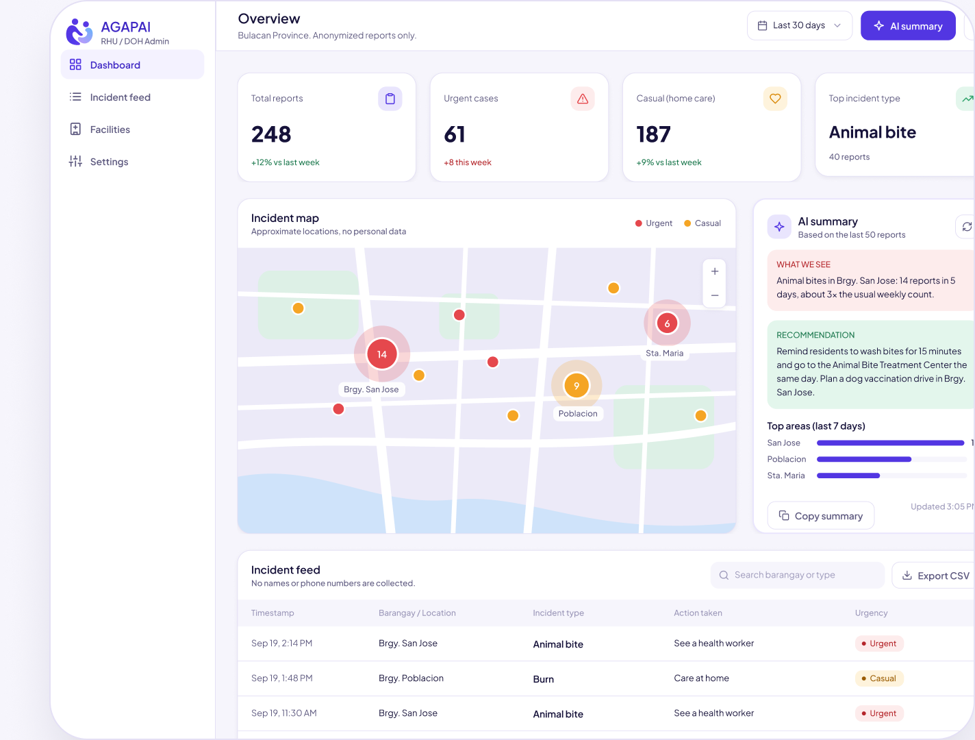AGAPAI admin dashboard: report totals, an incident map of barangays, an AI summary and an incident feed table